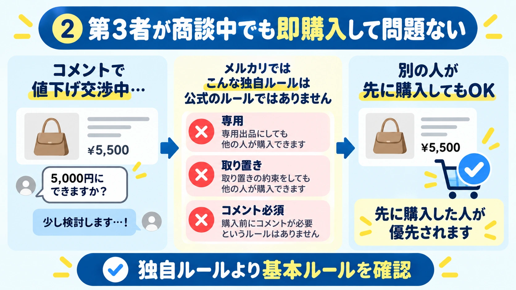 第3者が商談中でも即購入して問題ない