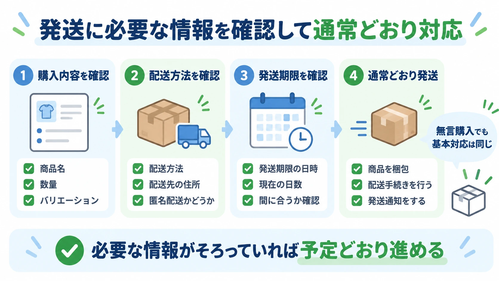 発送に必要な情報を確認して通常どおり対応する