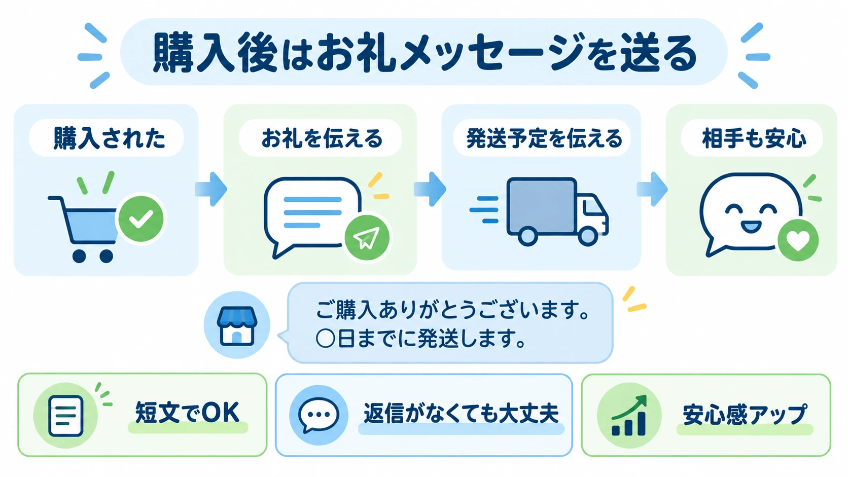購入後のお礼をメッセージで送る