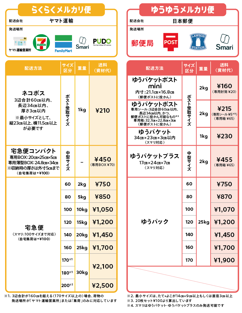 メルカリ公式の配送方法早わかり表:らくらく・ゆうゆうメルカリ便を抜粋